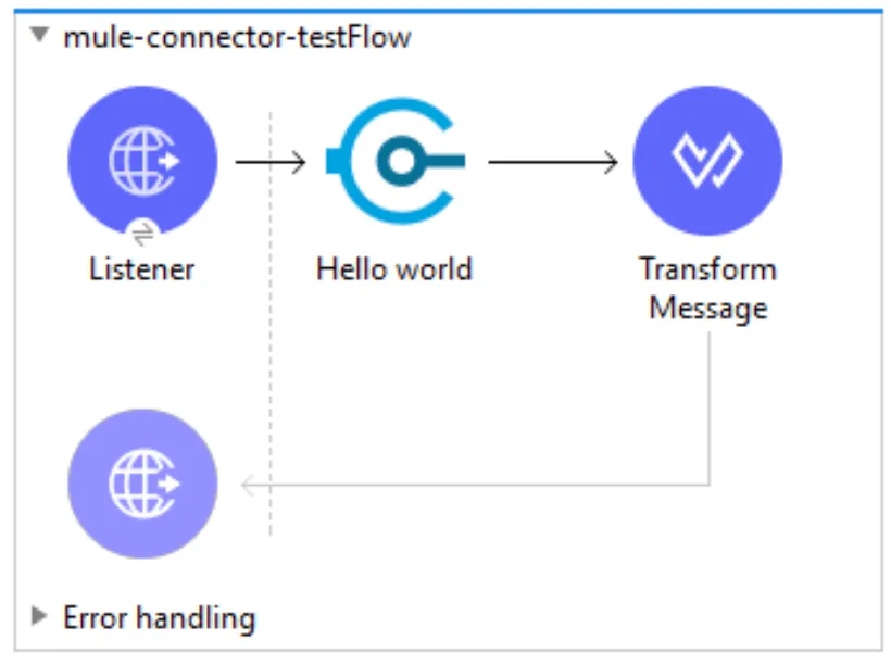 Studio flow with Listener, the custom Hello world connector operation, and Transform Message