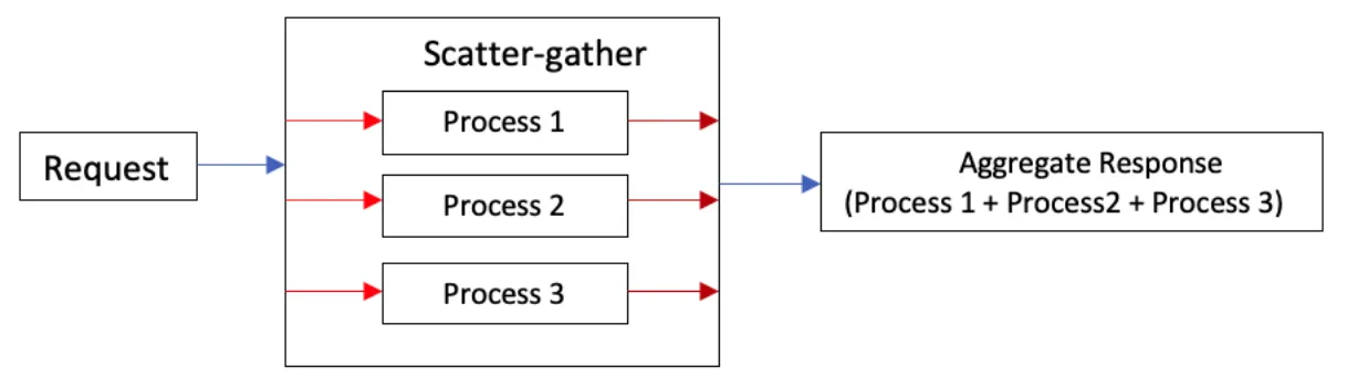 Fig 1.1: Request is routed to three different processes in scatter-gather, Output response will be the aggregated result of all 3 processes.