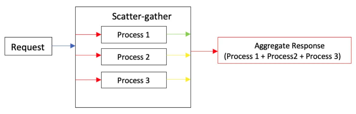 Fig 1.2: Scatter-Gather process 1 is complete (Green), Other two processes are work in-progress (Yellow). The response is not yet captured (Red).