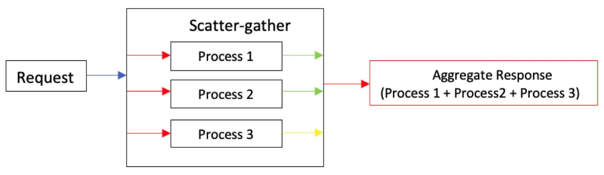Fig 1.3: Scatter-Gather process 1 and 2 are complete (Green), Whereas process 3 is work in-progress (Yellow). The response is not yet captured (Red).