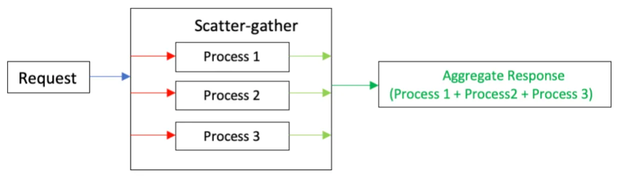 Fig 1.4: Scatter-Gather process 1, 2, and 3 are complete (All Green. Yay!). The response is captured as a bundle of all three responses (Green).