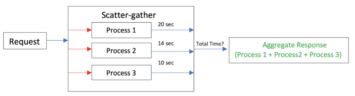 Scatter-gather diagram with three processes taking 20, 14, and 10 seconds, asking the total time.