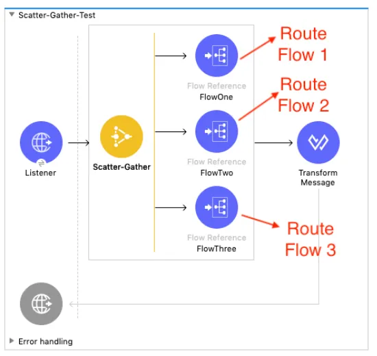 Mule flow with a Scatter-Gather routing to three Flow References, then a Transform Message.