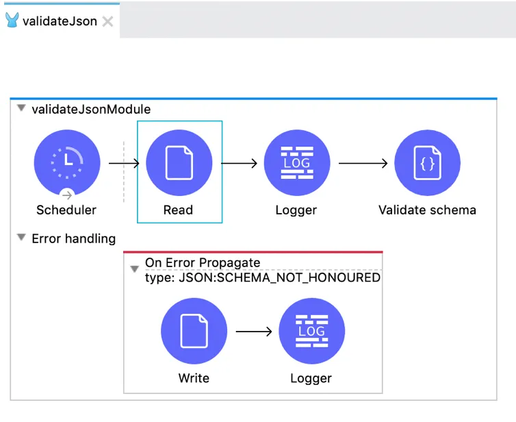 Anypoint Studio flow: Scheduler, Read, Logger, Validate schema, plus an On Error Propagate handler