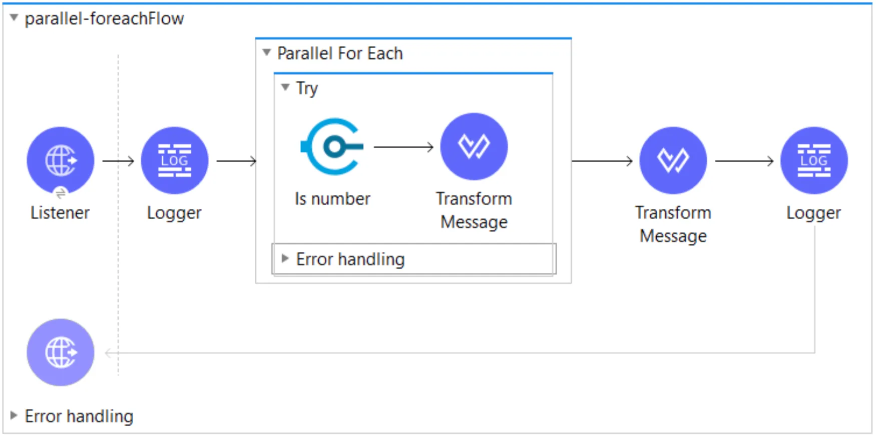 Anypoint Studio flow with a Parallel For Each scope wrapping a Try with Is-number and Transform Message