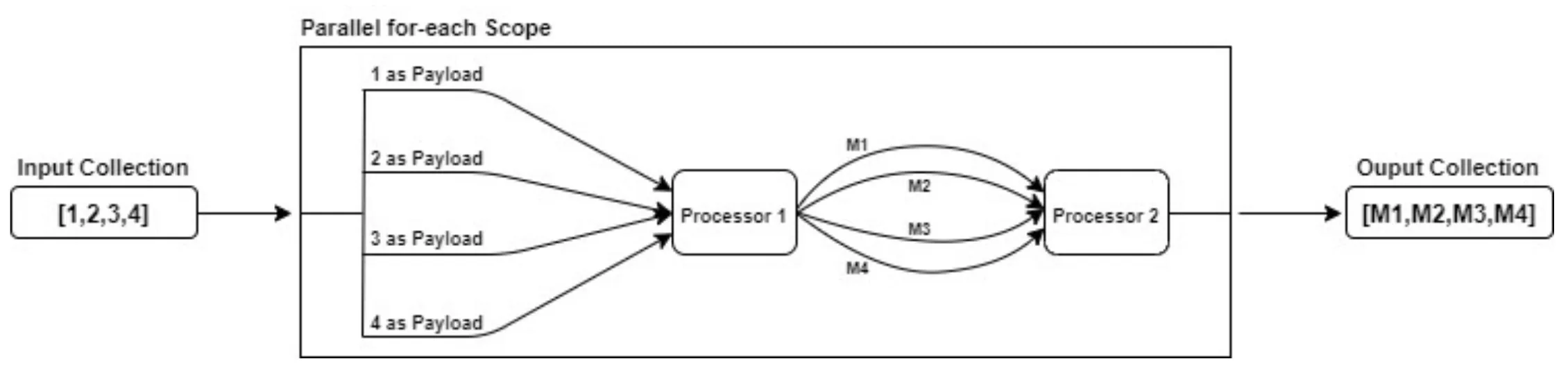 **Each arrow is a separate route inside the Parallel For-each scope and M is the Mule message.