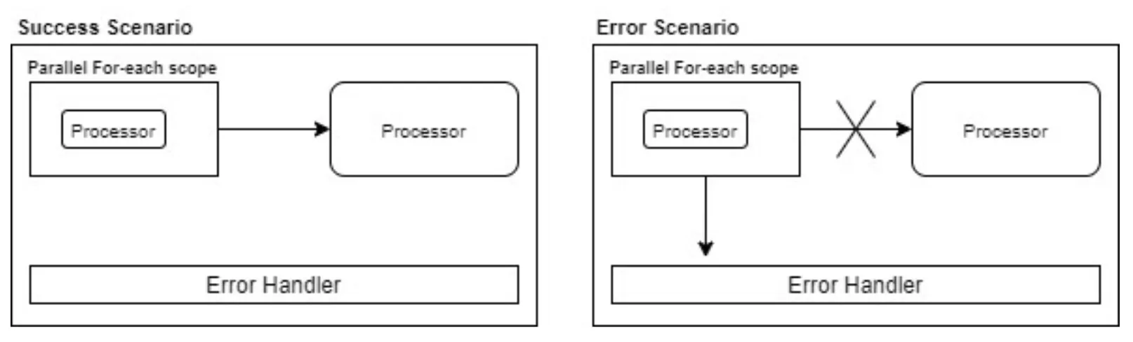 Diagram comparing success and error scenarios, where an error routes to the Error Handler