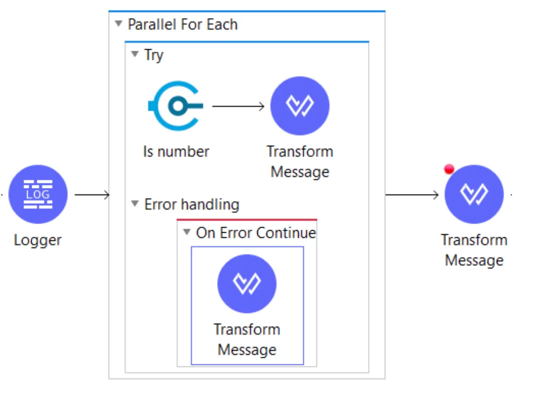 Parallel For Each scope using a Try with an On Error Continue handler so flow reaches the next processor