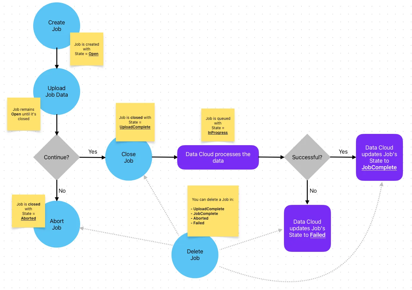 Diagram of the bulk Job lifecycle: create, upload, close, then Data Cloud's InProgress/JobComplete states