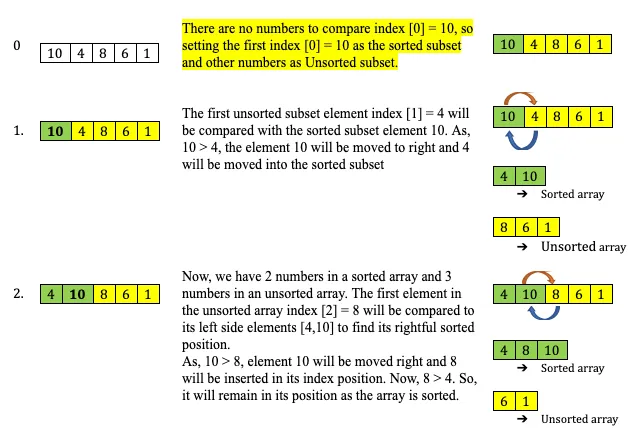 Insertion sort walkthrough of 10, 4, 8, 6, 1 showing iterations 0 to 2 with sorted and unsorted subsets