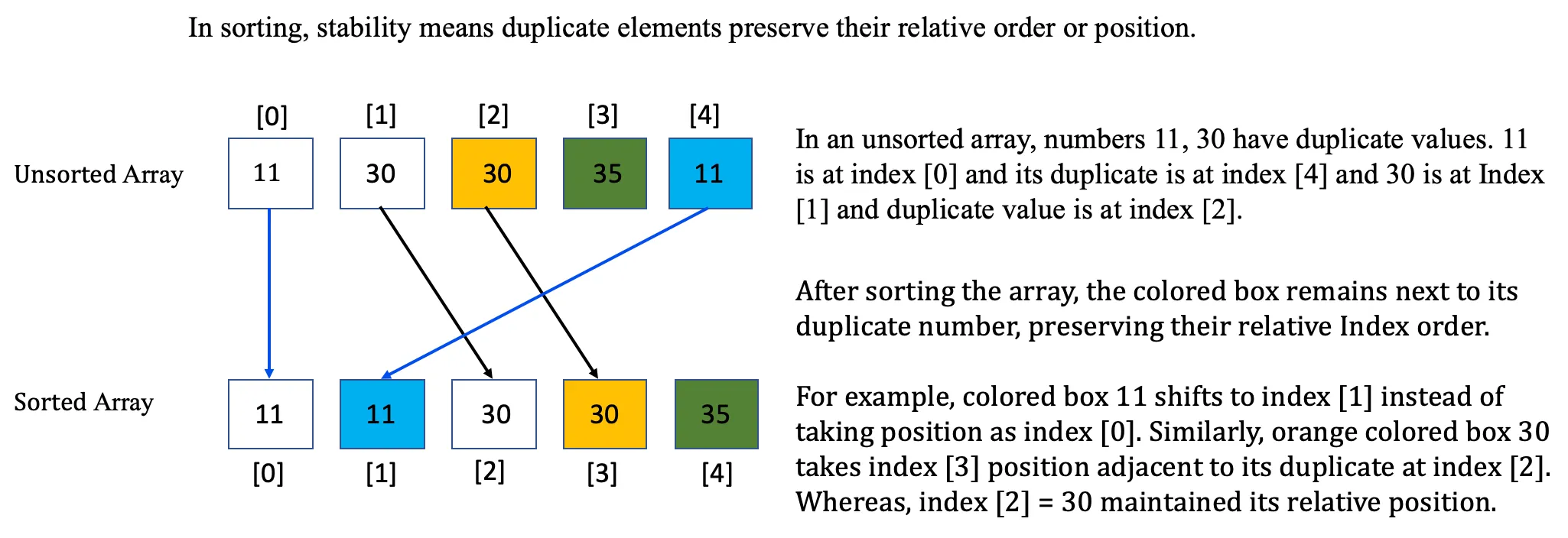 Fig 1.1 Sorting Stability in an algorithm.