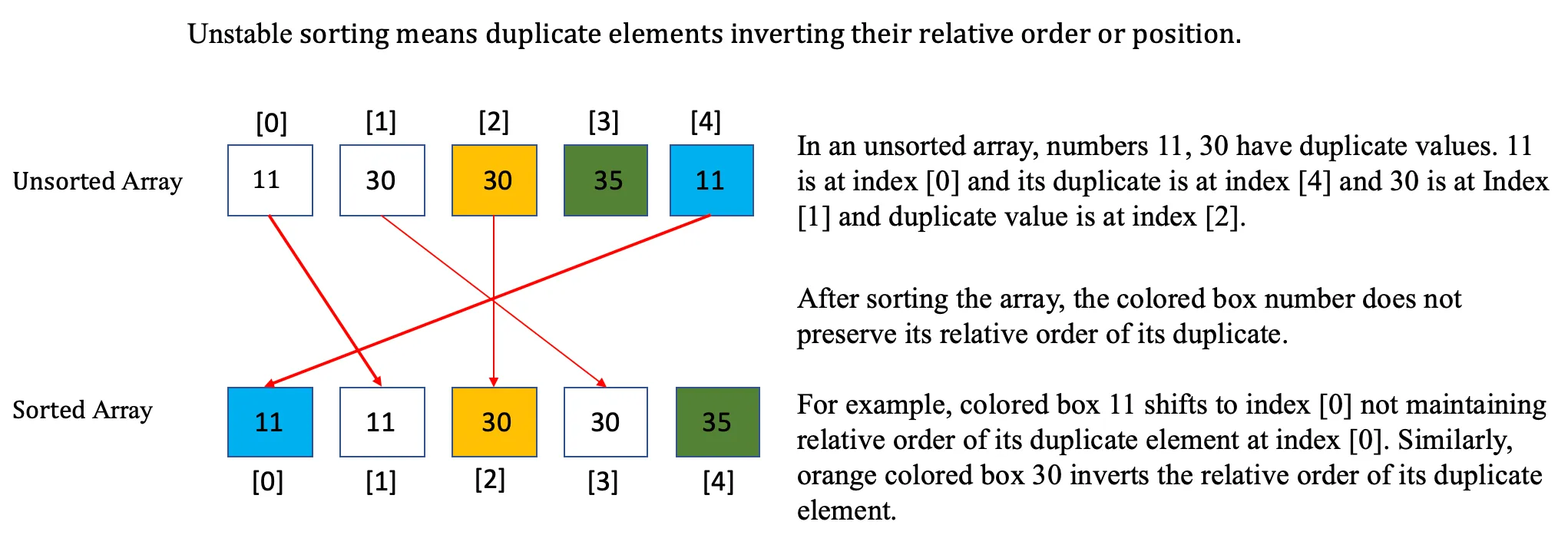 Fig 1.2 Unstable sorting algorithm.