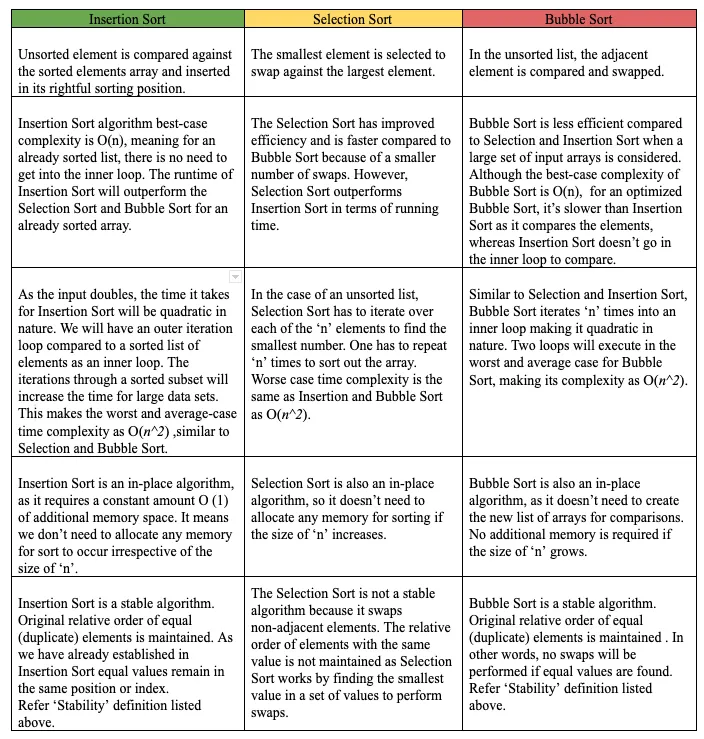 Comparison table contrasting Insertion, Selection, and Bubble sort behavior