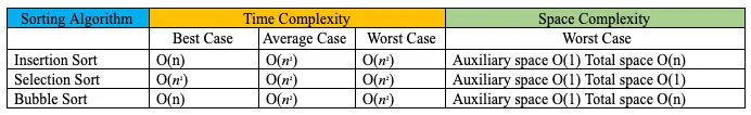 Table of time and space complexity for Insertion, Selection, and Bubble sort by best, average, and worst case