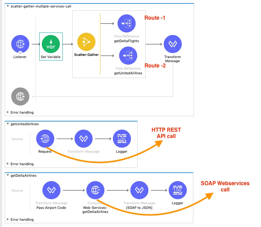 Fig 2.9: Scatter-Gather example showing multiple services (HTTP REST, SOAP WS) invoked.
