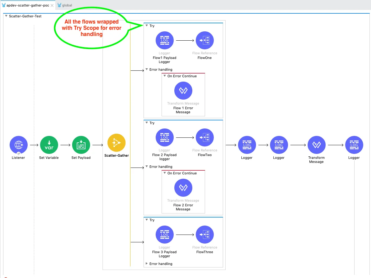 Fig 2.5: Try-Scope error handling implemented in all three processes of the Scatter-Gather.