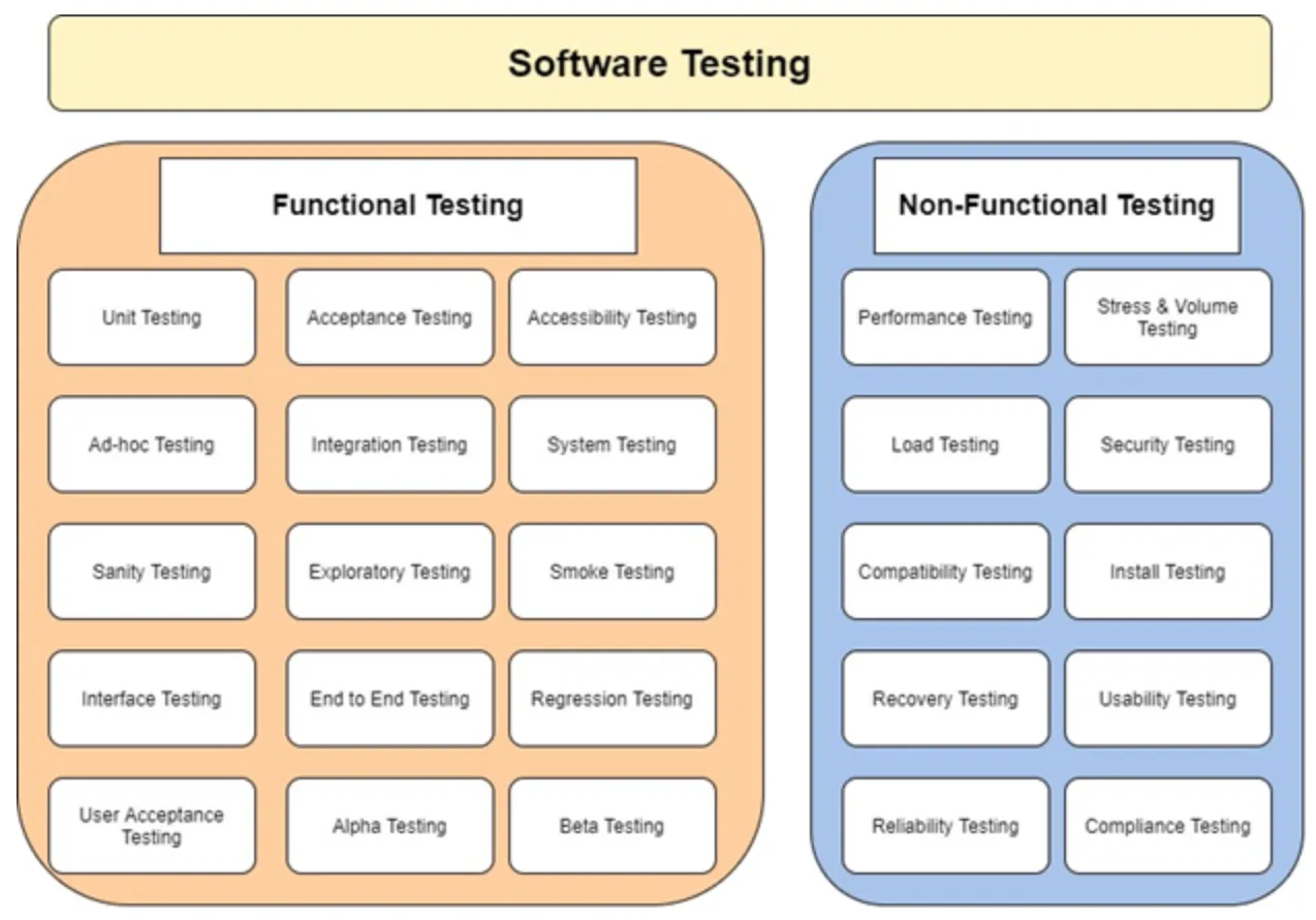 Diagram listing common functional and non-functional software testing types