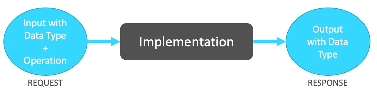 Diagram of an API: Request input plus operation, an Implementation box, and a Response output